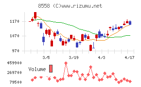 東和銀行チャート