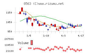 大東銀行チャート