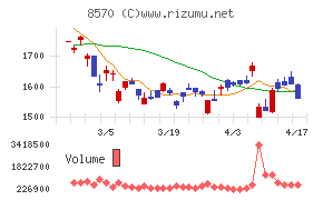 イオンフィナンシャルサービスチャート