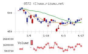 アコムチャート