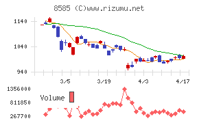 オリエントコーポレーションチャート