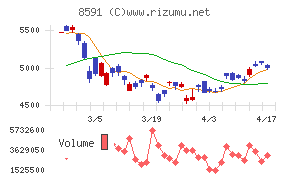 オリックスチャート