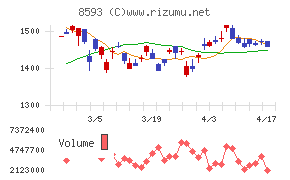三菱ＨＣキャピタルチャート
