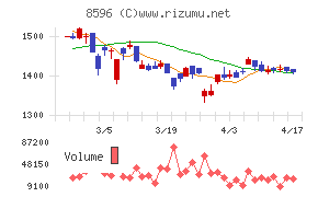 九州リースサービスチャート