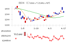 野村ホールディングス