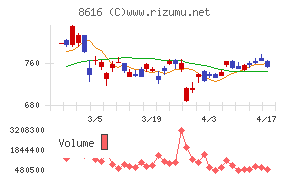 東海東京フィナンシャル・ホールディングスチャート