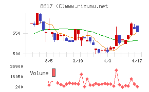 光世証券チャート