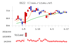 水戸証券チャート