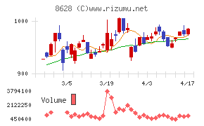松井証券チャート