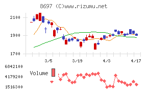 日本取引所グループチャート