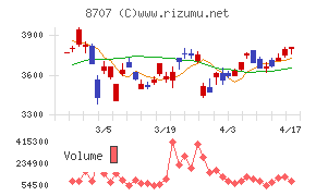 岩井コスモホールディングスチャート