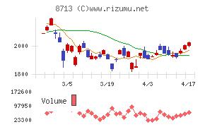 フィデアホールディングスチャート