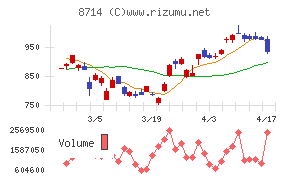 池田泉州ホールディングスチャート