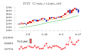 アニコム　ホールディングスチャート