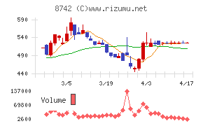 小林洋行チャート