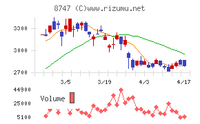 豊トラスティ証券チャート