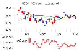 第一生命ホールディングスチャート