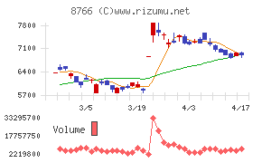 東京海上ホールディングスチャート