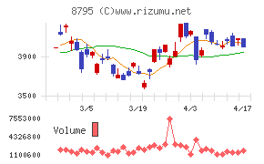 Ｔ＆Ｄホールディングスチャート