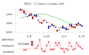 三井不動産チャート