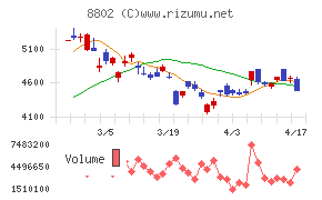三菱地所チャート