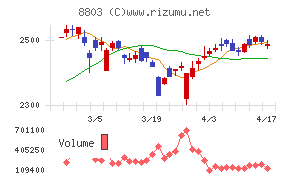 平和不動産チャート