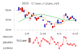 住友不動産チャート