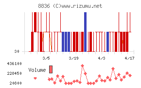 ＲＩＳＥチャート