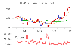 テーオーシーチャート