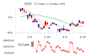 レオパレス２１チャート