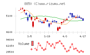 スターツコーポレーションチャート