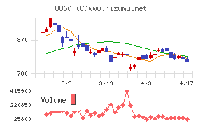 フジ住宅チャート