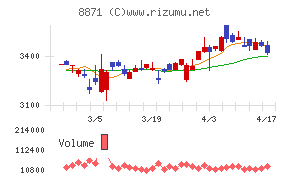 ゴールドクレストチャート