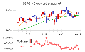 リログループチャート
