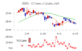 ＡＭＧホールディングスチャート