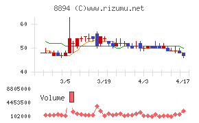 ＲＥＶＯＬＵＴＩＯＮチャート