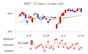 ＭＩＲＡＲＴＨホールディングスチャート