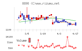 センチュリー２１・ジャパンチャート