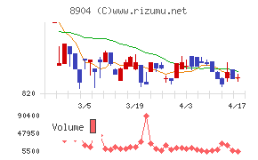 ＡＶＡＮＴＩＡチャート
