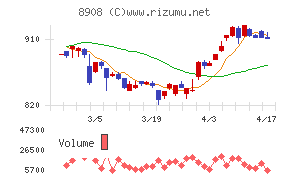 毎日コムネットチャート