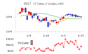 ファースト住建チャート