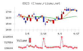 トーセイチャート