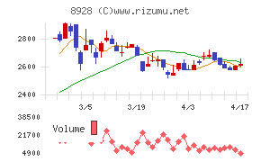 穴吹興産チャート