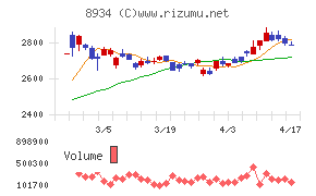 サンフロンティア不動産チャート