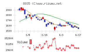 ＦＪネクストホールディングスチャート