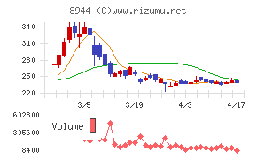 ランドビジネスチャート
