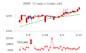 サンネクスタグループチャート
