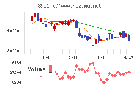 日本ビルファンド投資法人チャート
