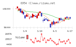 オリックス不動産投資法人チャート