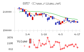 東急リアル・エステート投資法人チャート